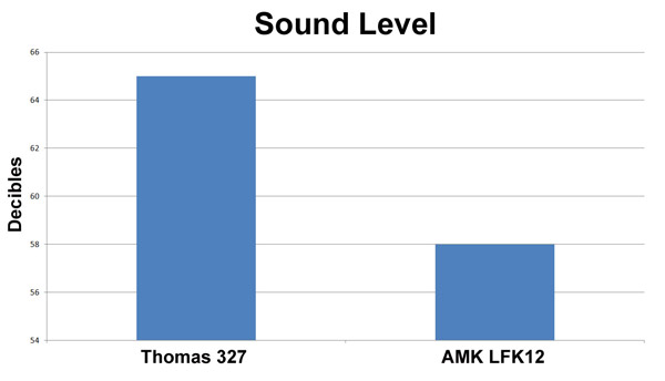 sound level thomas compressor vs amk
